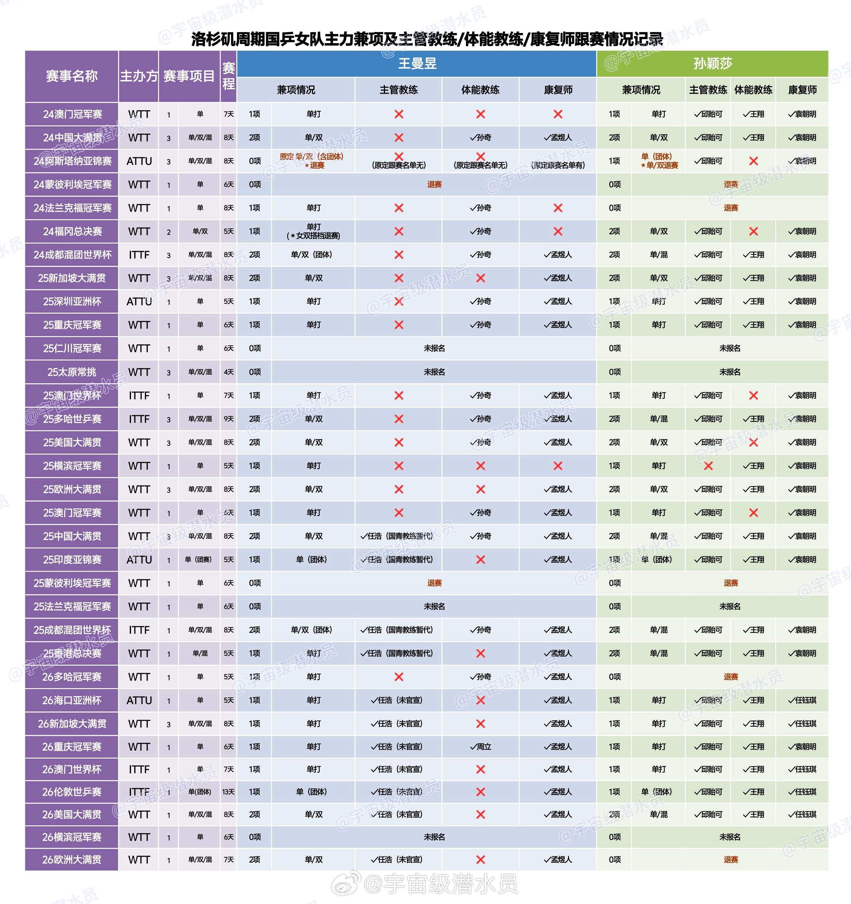 王曼昱登顶世界第一  其实吧，我对世界排名没什么感觉，它唯一的作用就是前二有大种