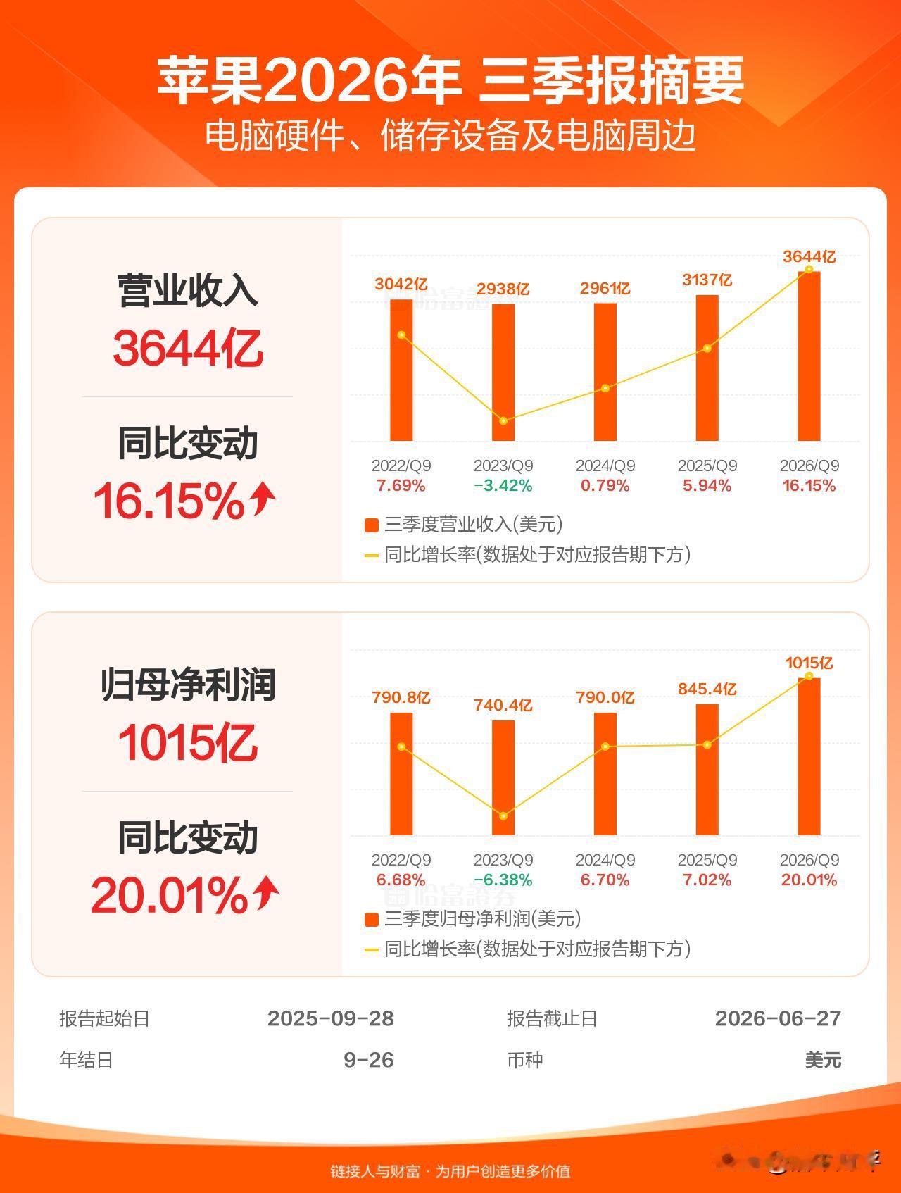 苹果发布三季报，盘后跌8%！
亚马逊二季报业绩超预期，盘后大涨10%。
苹果第三