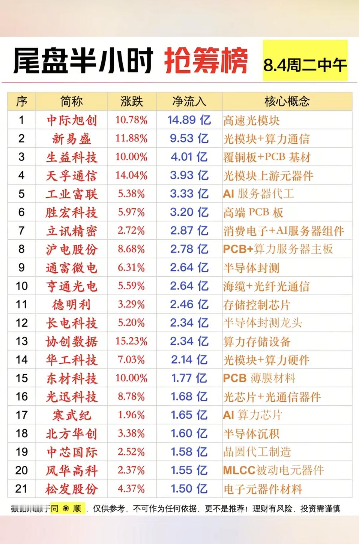 8.4周二  主力资金  尾盘半小时抢筹榜！

1.高速光模块
2.覆铜板PCB