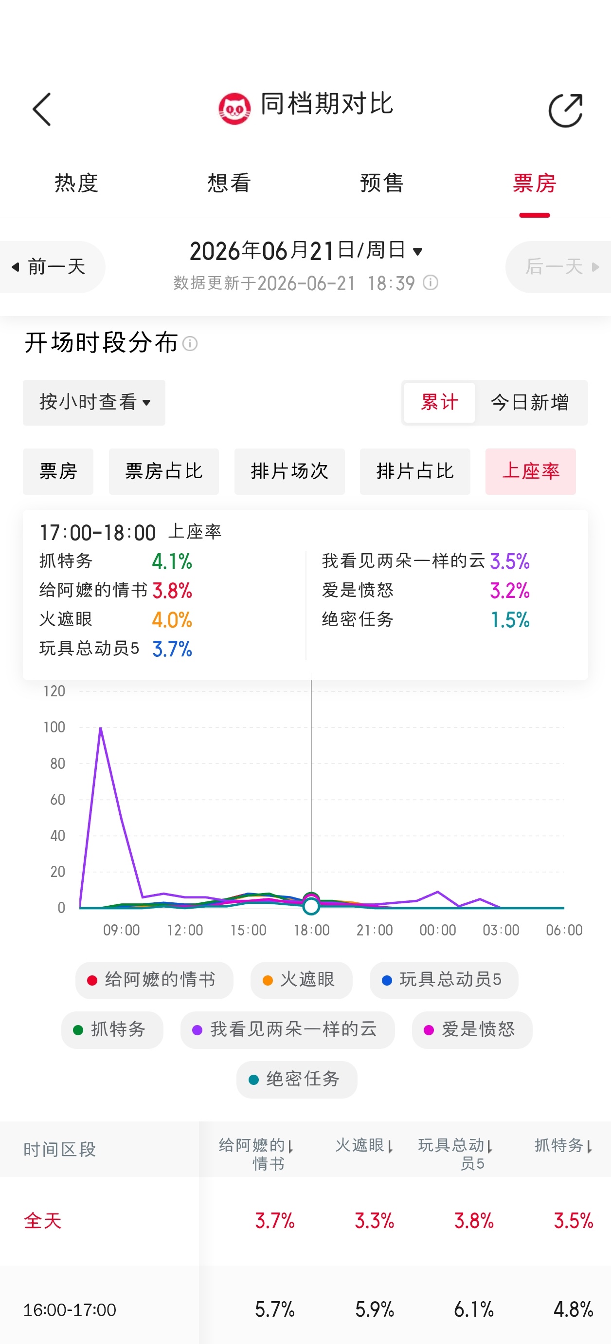 过去一小时《抓特务》上座率也是端午档第一，有口碑打底还是很有希望走长线的，虽然第