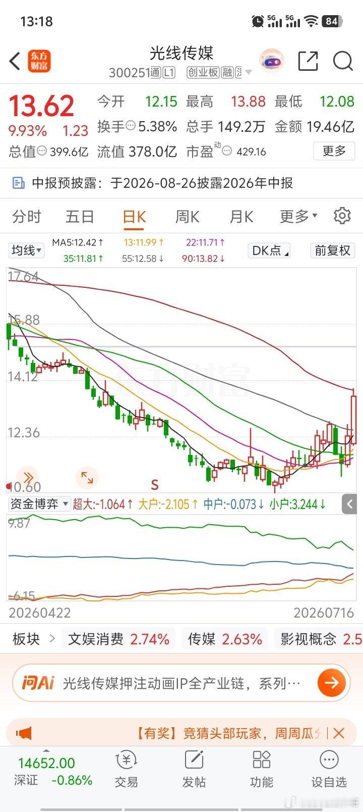 光线传媒一个很奇葩的规律，周三周四周五涨周一周二跌……我们测试一下！明天再今天收