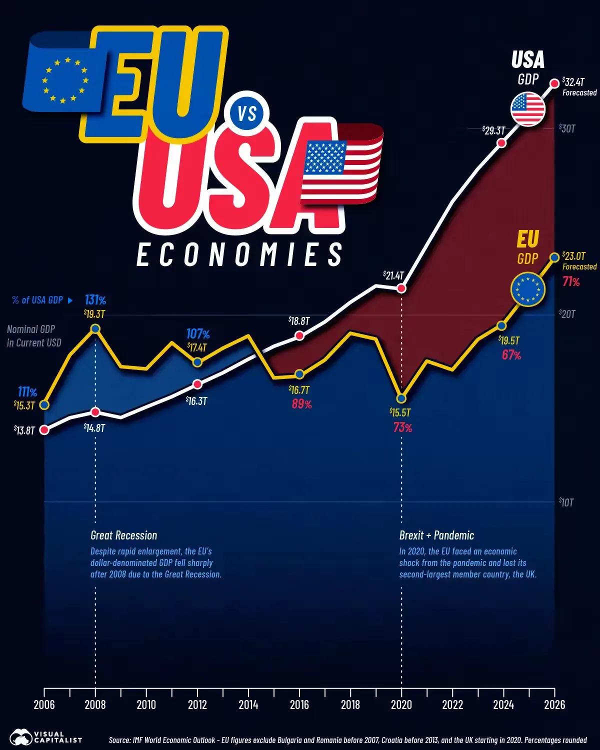 欧盟曾经比美国经济体量大30%

2008年，欧盟GDP是19.3万亿，美国14