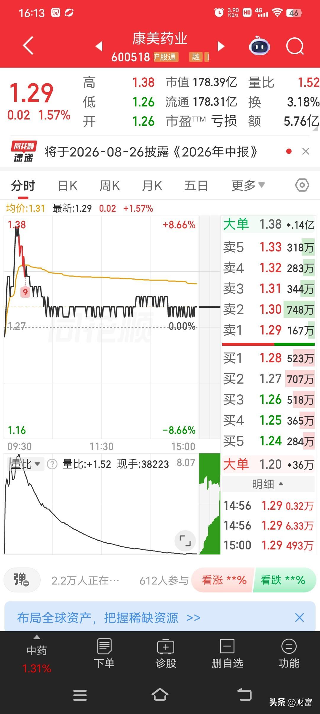 康美药业最近挺受关注，股价1.29元。从市场观点看，综合评分52，打败63%的股