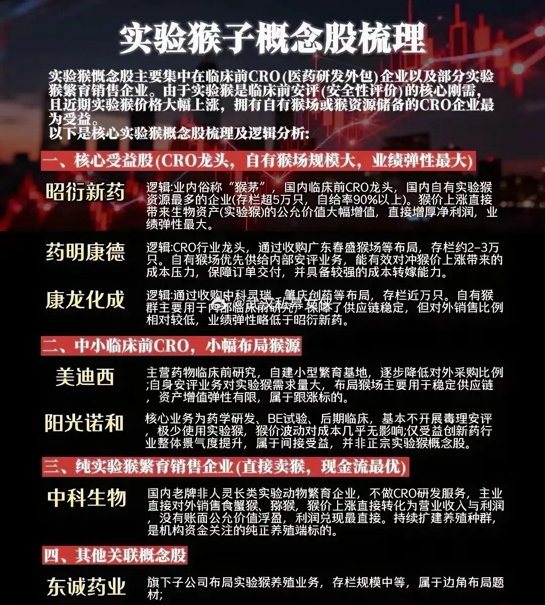 实验猴子概念股非人灵长类实验动物（NHP）是创新药临床前研究不可替代的"必需品"
