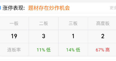 趋势有修复回暖的迹象，连板情绪这边就要差一些。 ​​​