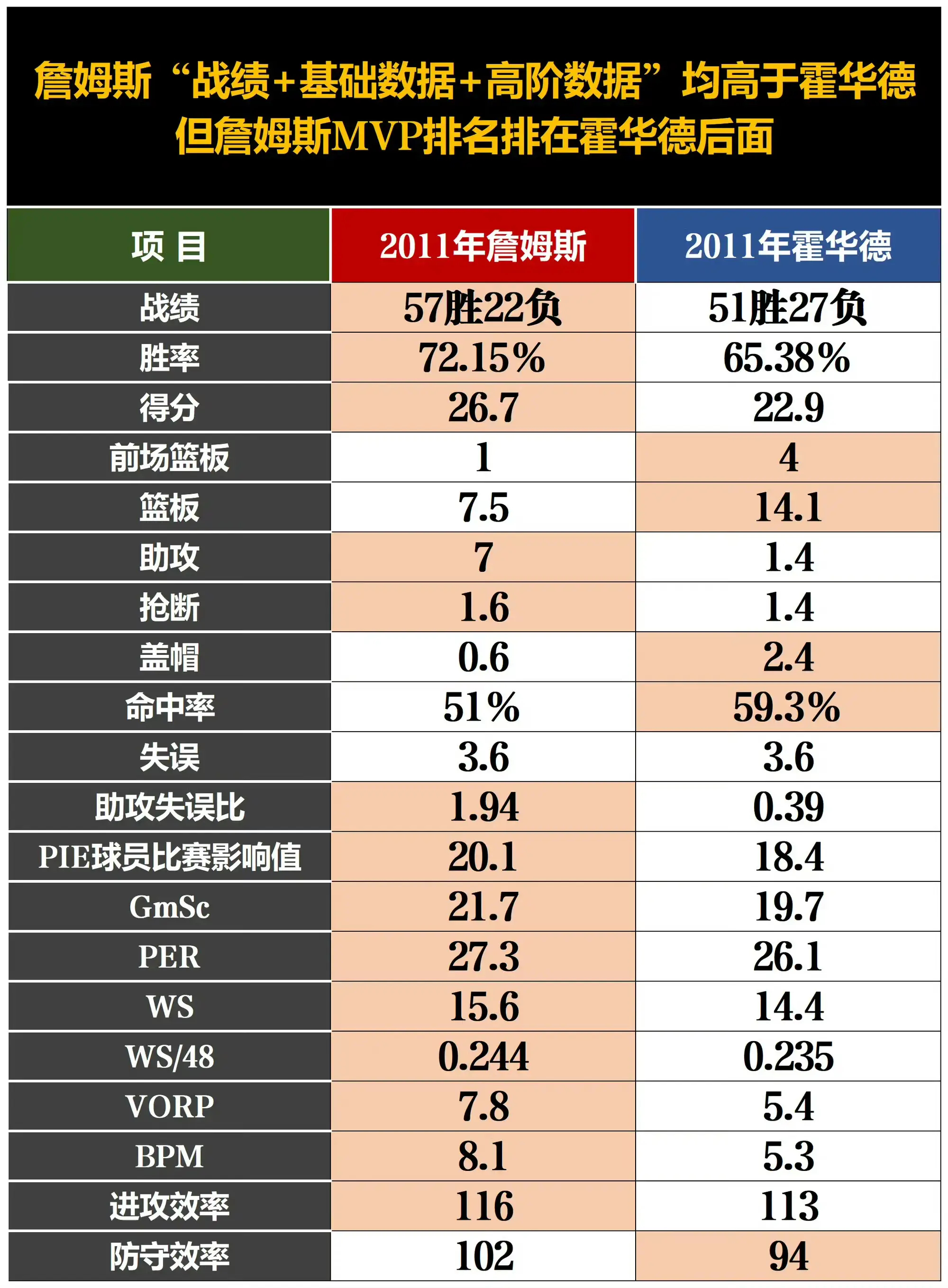 如果詹姆斯是媒体詹？那谁能给我解释一下2011年MVP为什么是罗斯，第二为什么是