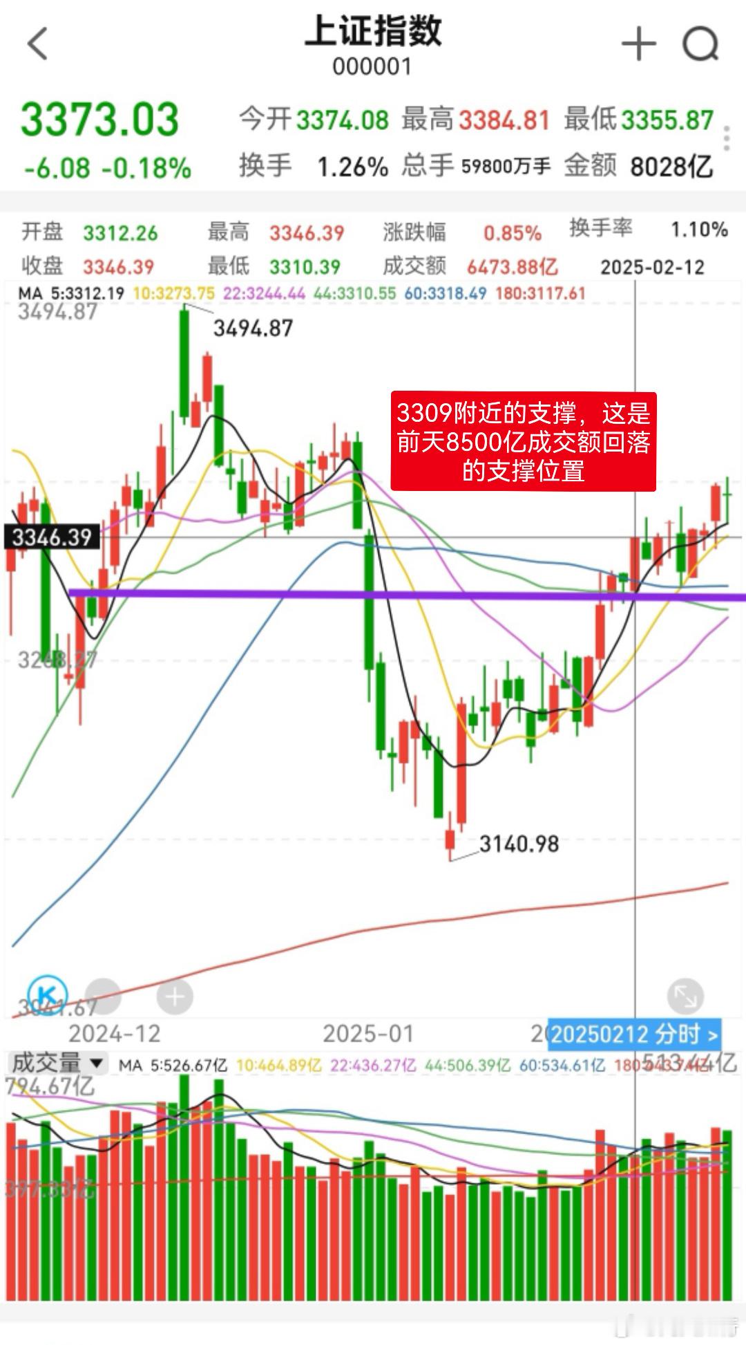 大家早！点赞报数，开始一天的规划操作。[加油][加油][加油]昨晚纳斯达克金龙指