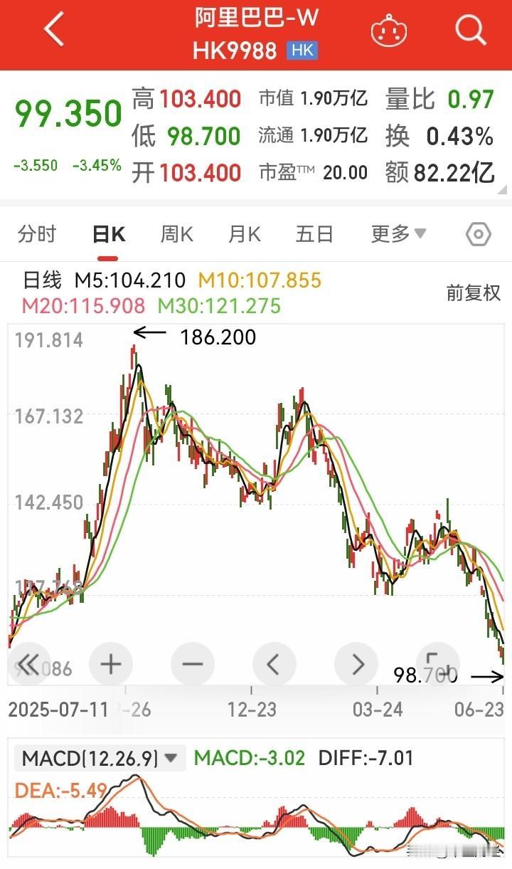 好家伙，阿里巴巴港股即将腰斩啊！阿里巴巴战略