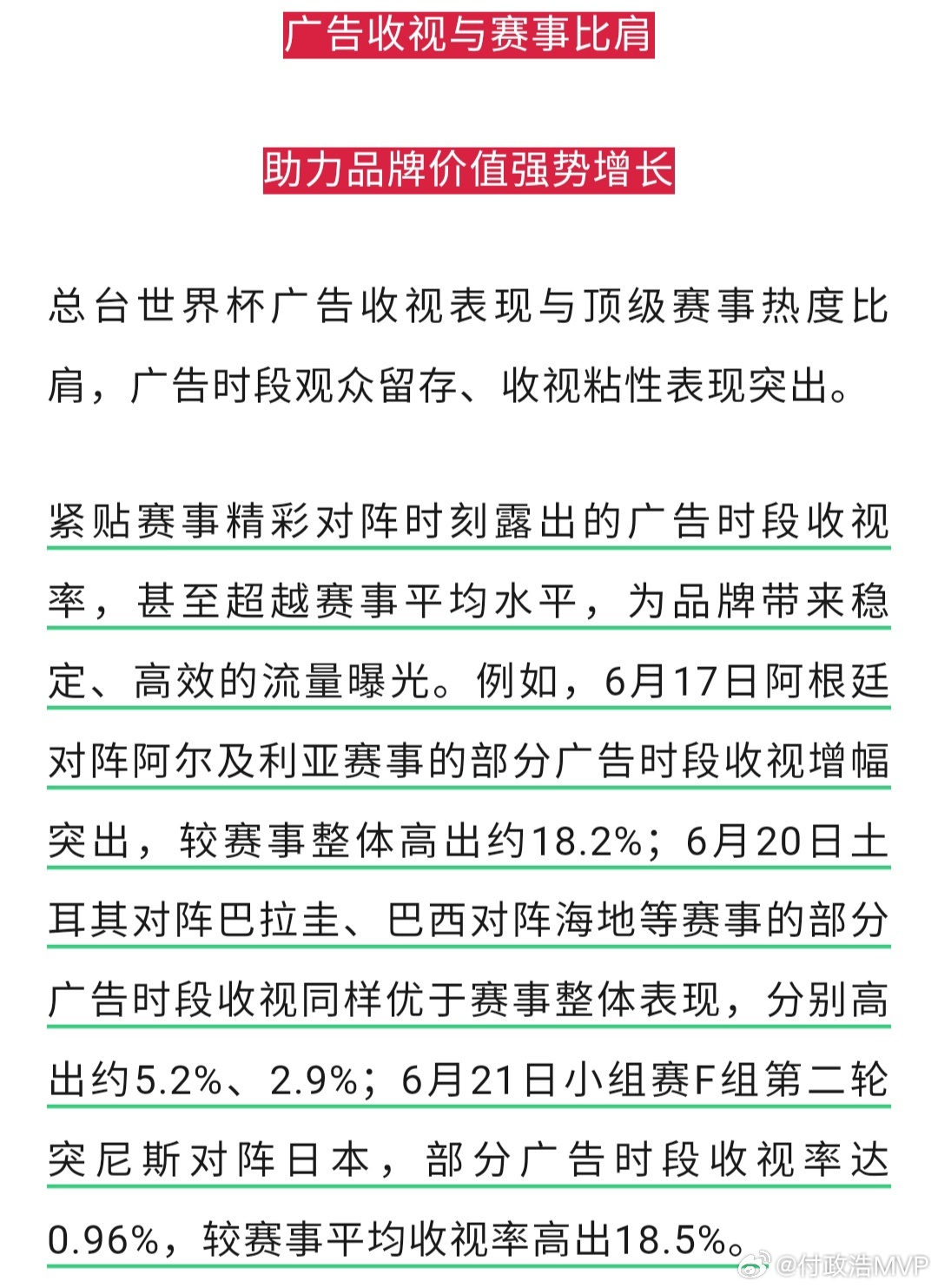 太魔幻了！央视透露，世界杯转播期间的硬广收视率甚至超越了世界杯赛事平均水平。这意