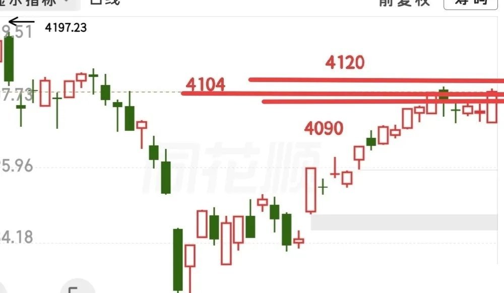 不盲目追多，也不刻意看空，明日只需紧盯大盘震荡区间即可。如果直接强攻上探压力区间