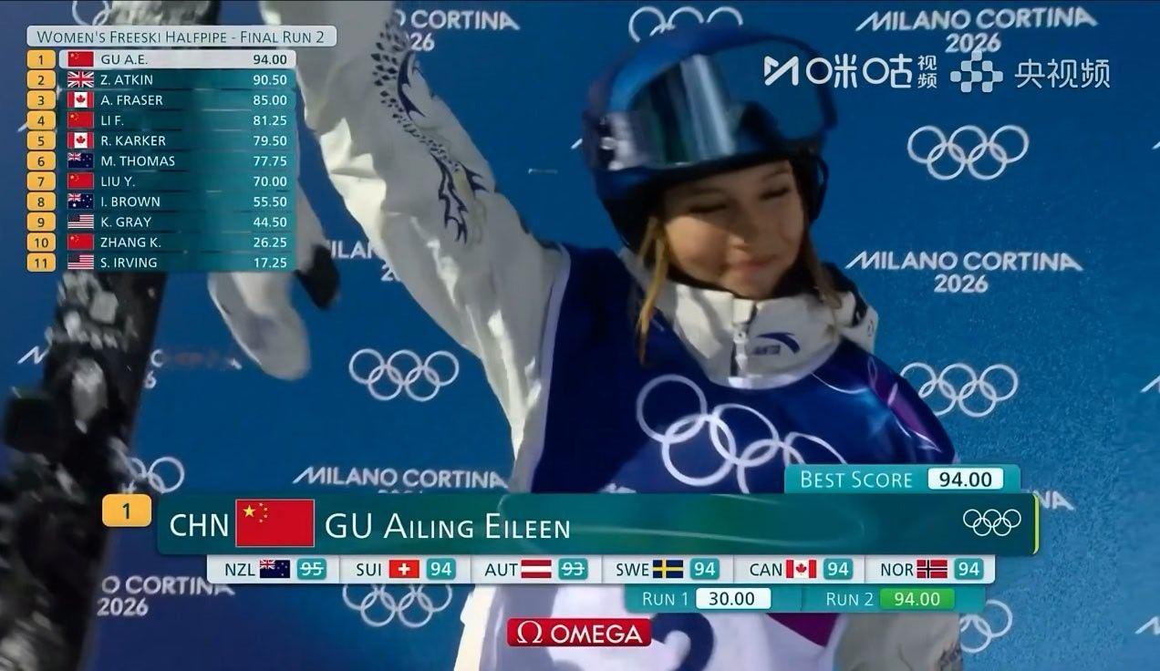 谷爱凌牛逼！在第一轮失误的情况下，第二滑滑出了94分的高分，这还是稍微降了点难度