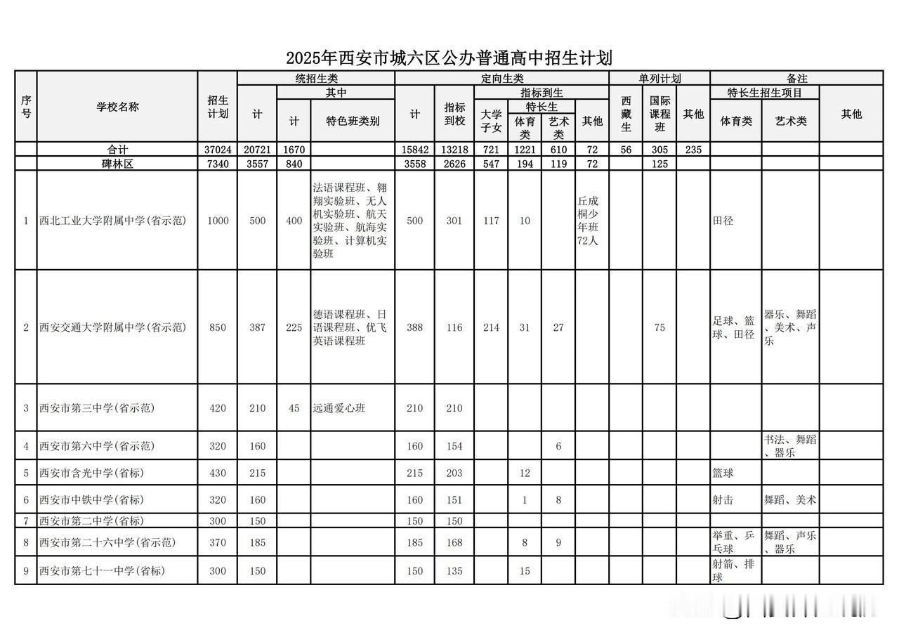 2025年西安中考成绩今天，也就是7月18日12:00公布，家有中考生的家长看过