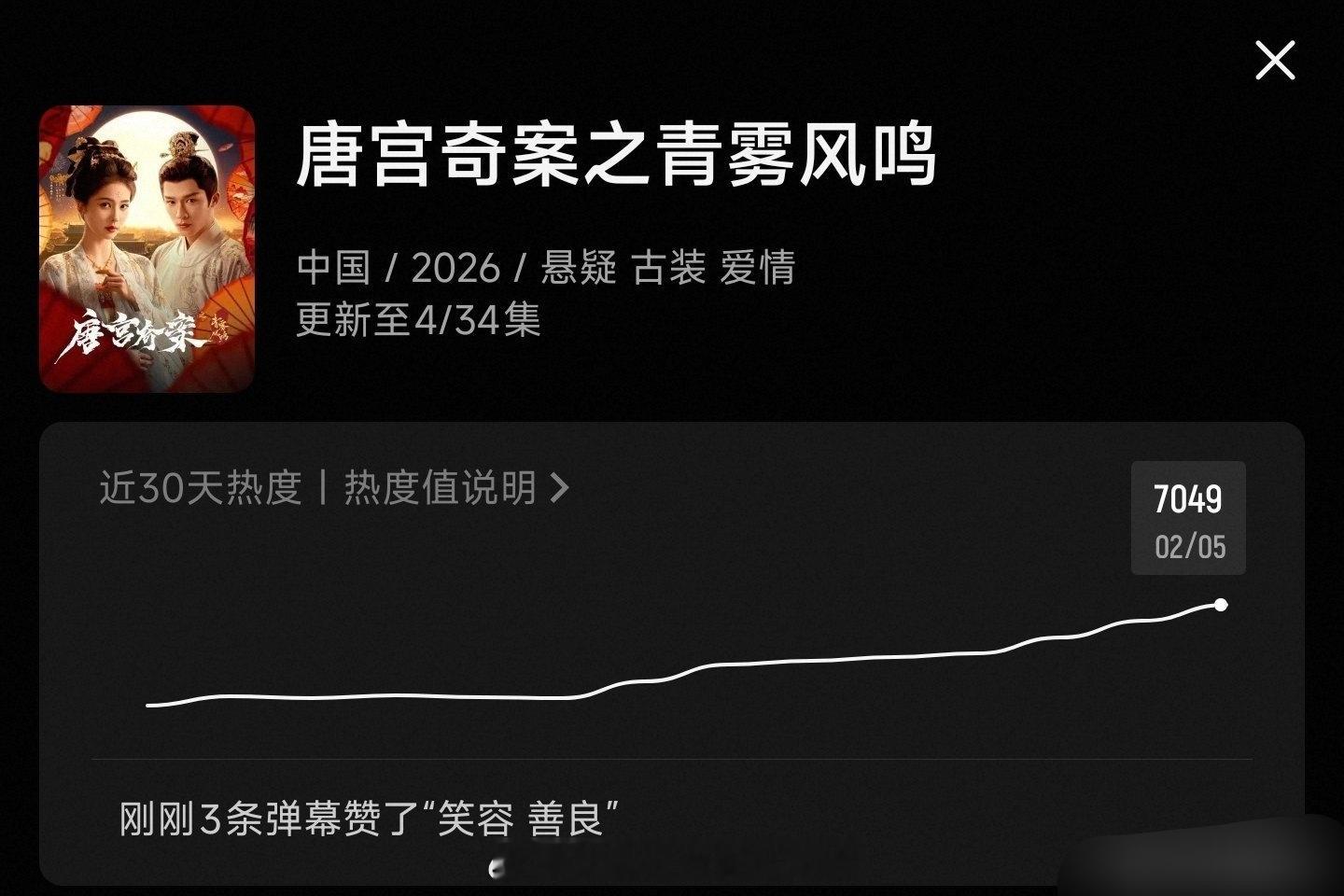 白鹿王星越《唐宫奇案》开局14广，站内热度起点就是7000＋，什么水平？唐宫奇案