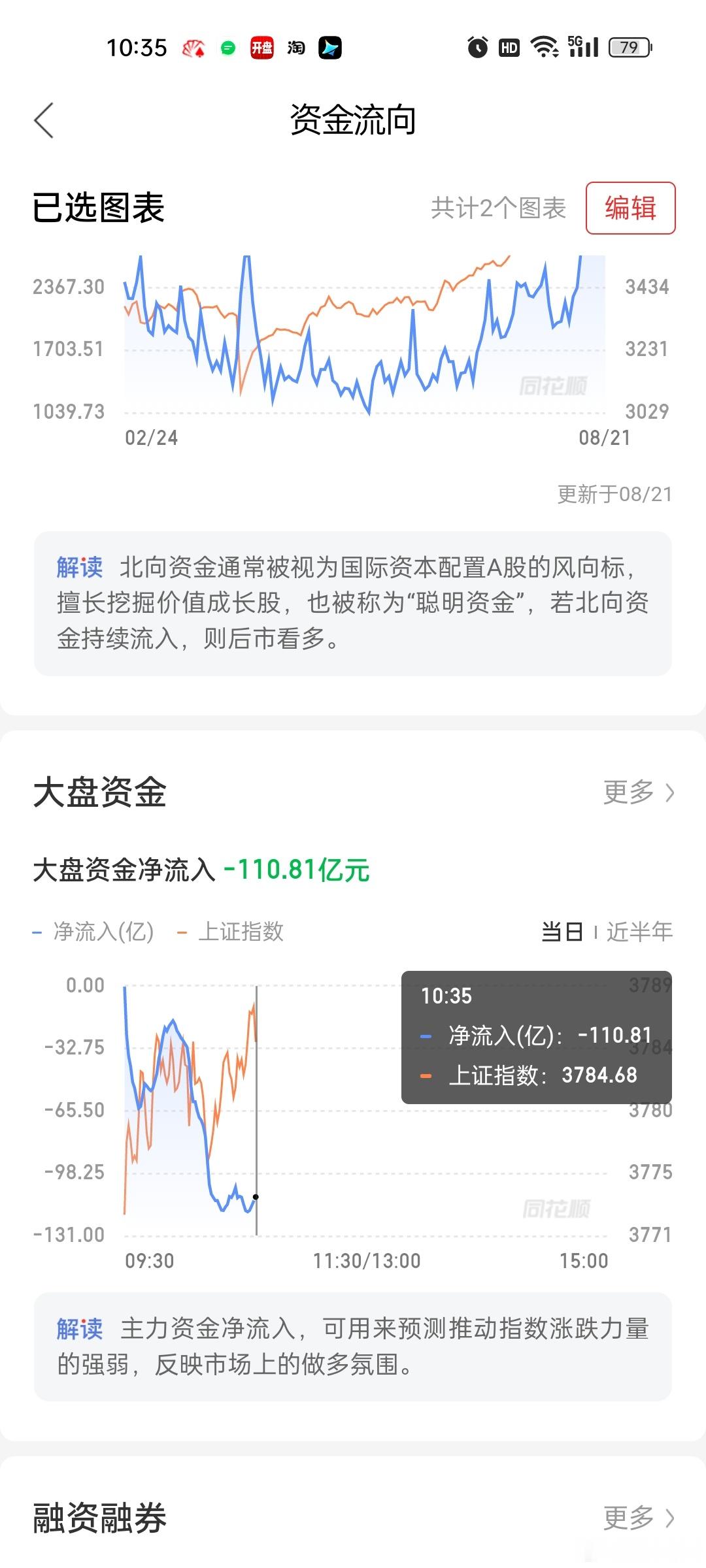 内资天天砸，也不知道砸了个啥，指数却是一直新高。可能就只是砸了3200的个股吧[