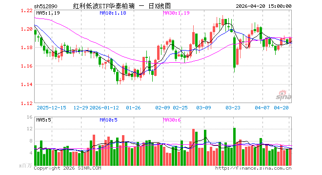 4月20日红利低波ETF华泰柏瑞（512890）份额减少8400.00万份，最新份额256.04亿份