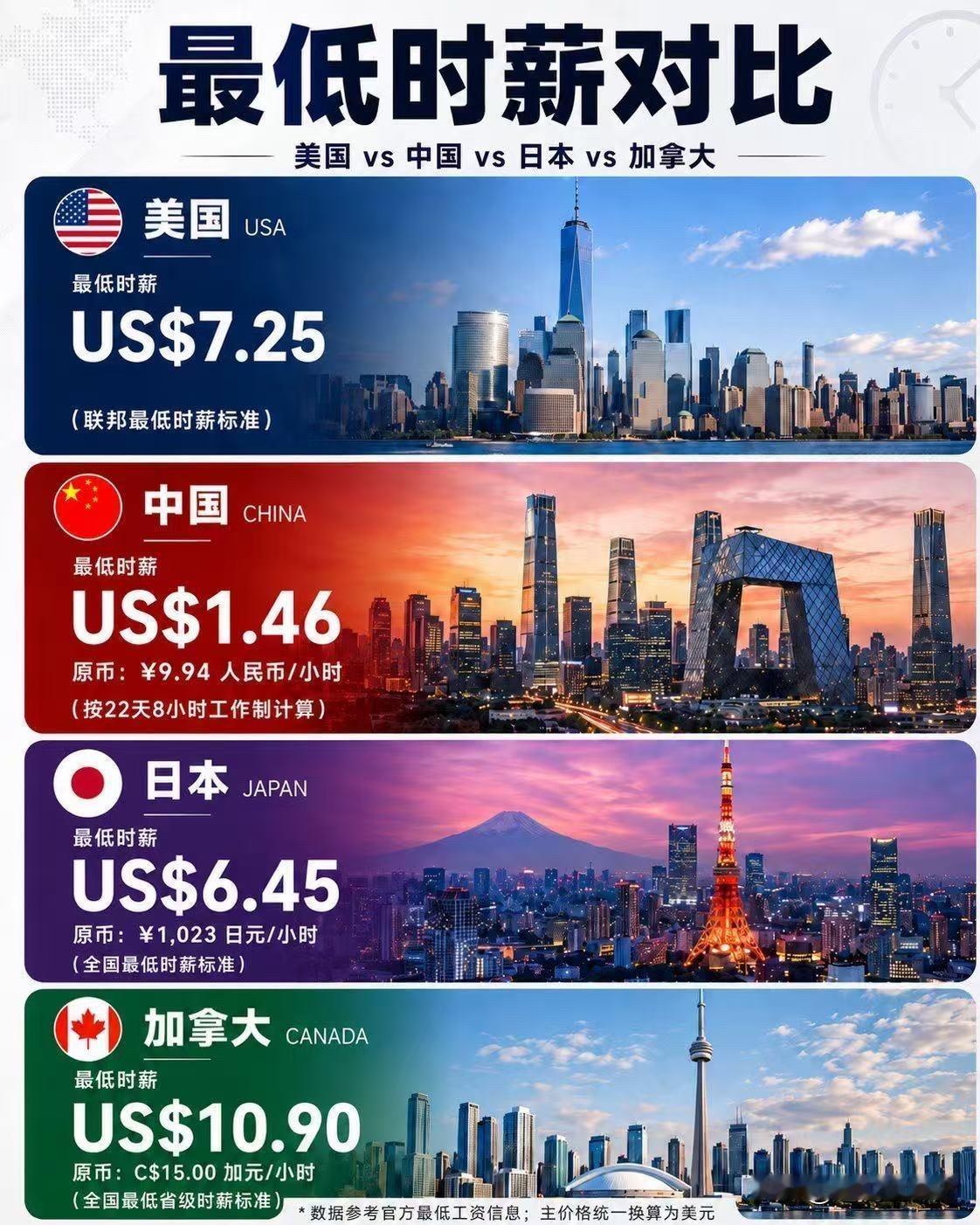 涉及到普通工薪阶层的一个国际比较
中外生活差别