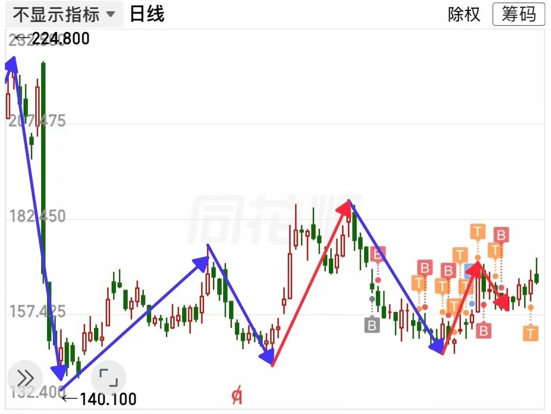 不要把股价便宜作为买入的理由！因为便宜没好货！我的买入条件有两个：第一，买入标的