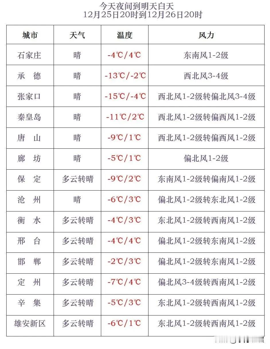 河北省气象台2024年12月25日17时发布天气预报：
      今天傍晚到夜