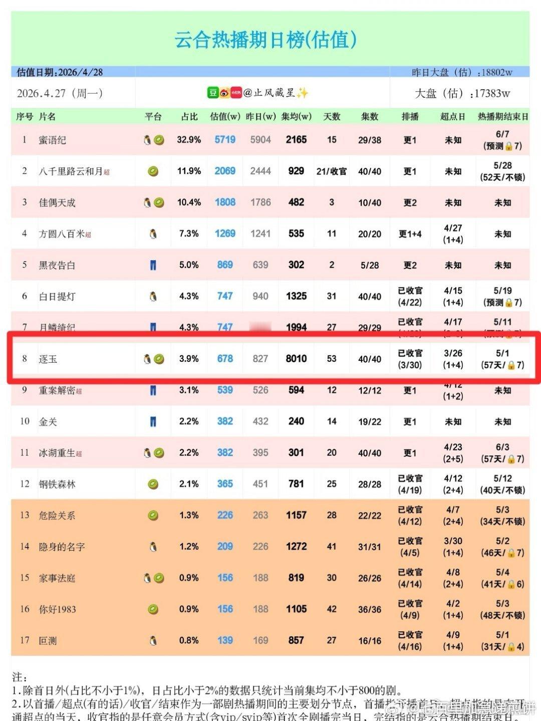 逐玉集均8000万 张凌赫田曦薇《逐玉》热播期成绩： 集均破8000w，女频第一