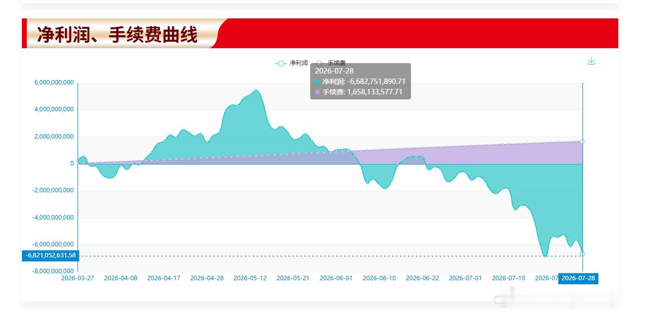 期货大赛所有统计今年的七月多难无论是轻量组还是重量组还是量化组都亏轻量组更惨从来
