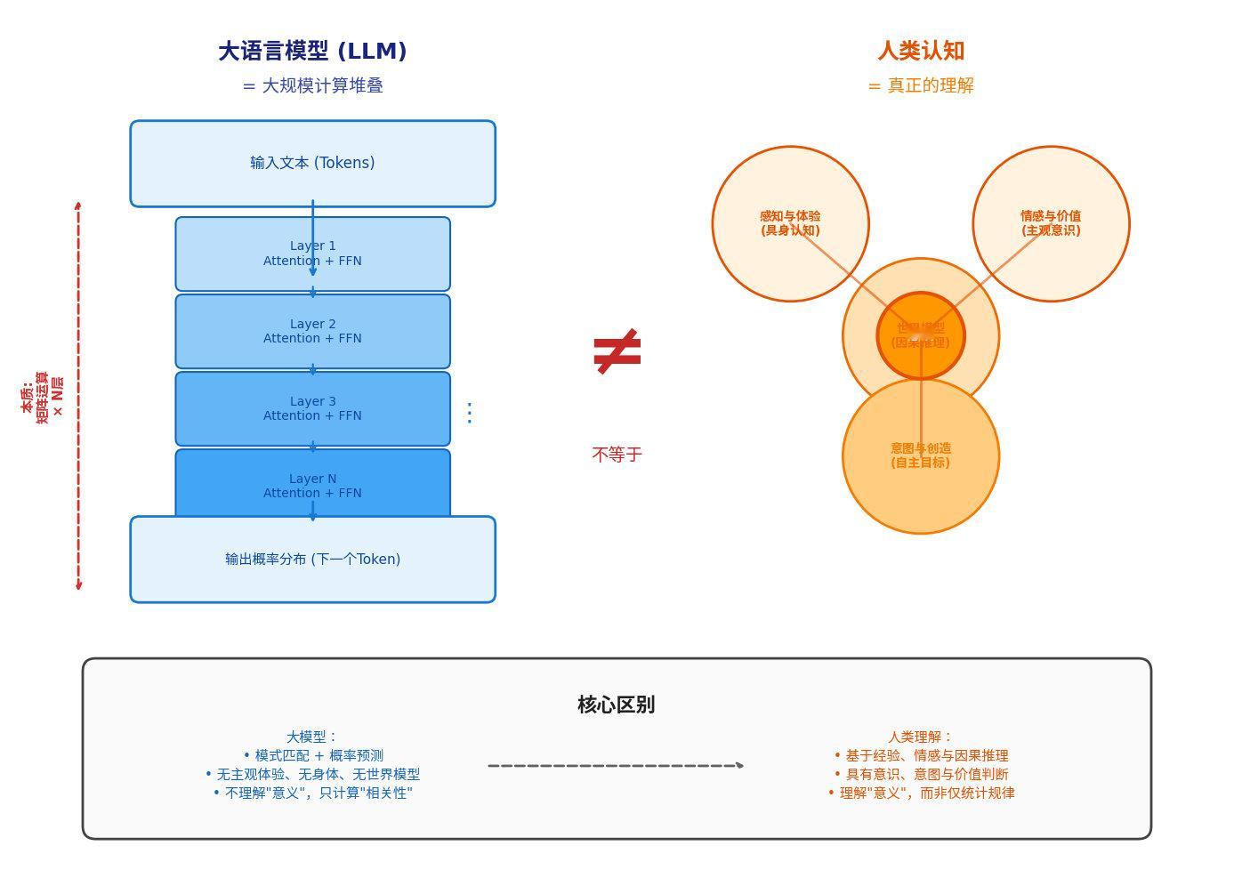 AI大模型建立了一个计算结构，能够输出“像是理解”的token。和人类的理解不一