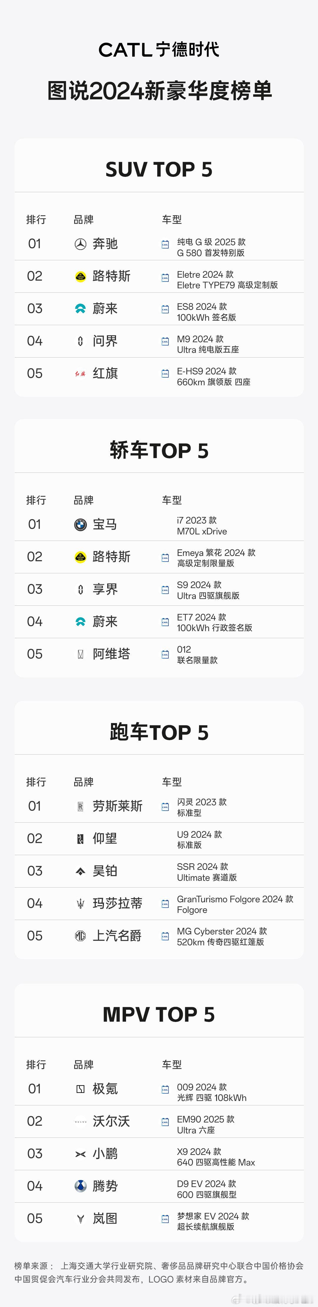 我记得理想5C也是宁德时代的呀，为啥被除名了？不豪华？不新？还是不是宁德时代的？