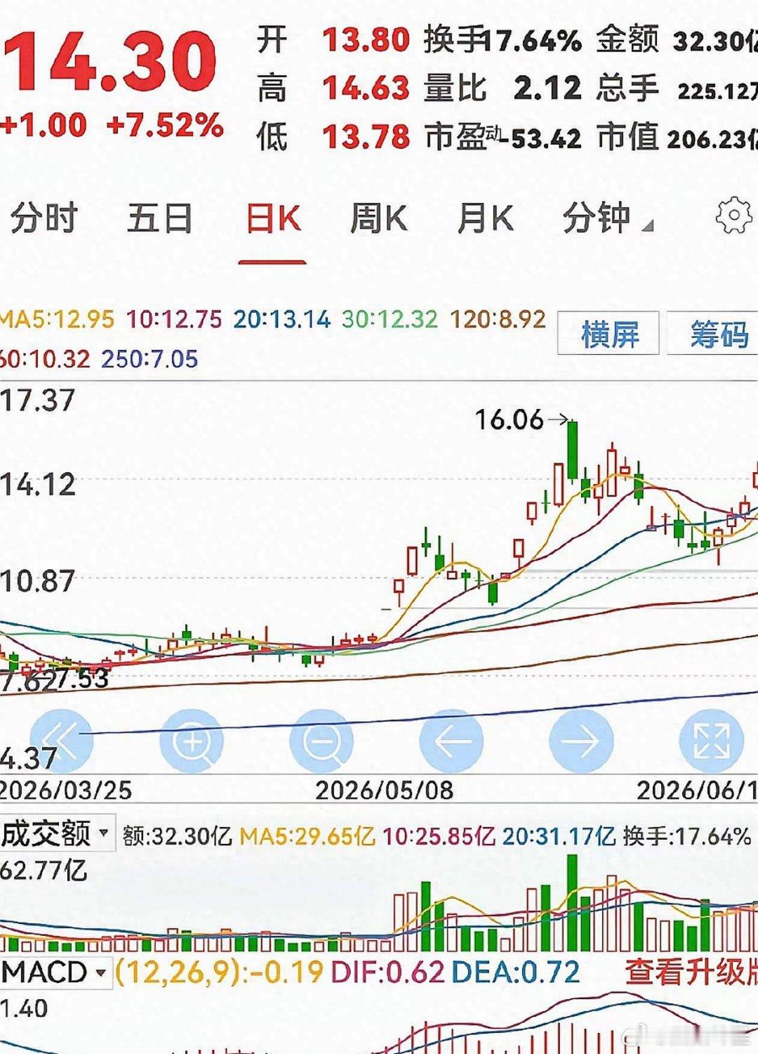 48亿天量换手！主力流入5.3亿，散户却在跑，明天盯紧14元14.63元，涨停价