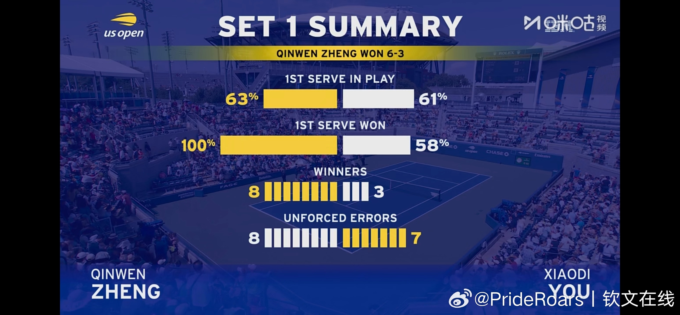 郑钦文 我文第一盘6-3拿下一发赢球率100%😨郑钦文vs尤晓迪