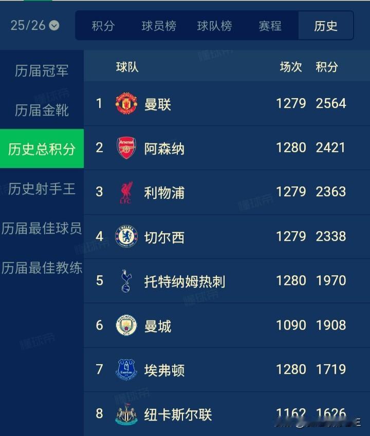 英超联赛～历史总积分榜和总射手榜！

这份数据是从92/93赛季开始记录的，英超