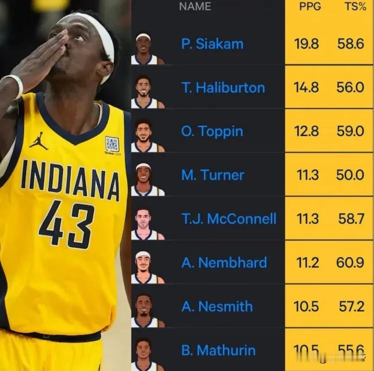 8人得分上双，步行者如果夺冠的话每个人都是FMVP！

作为NBA总决赛历史上最