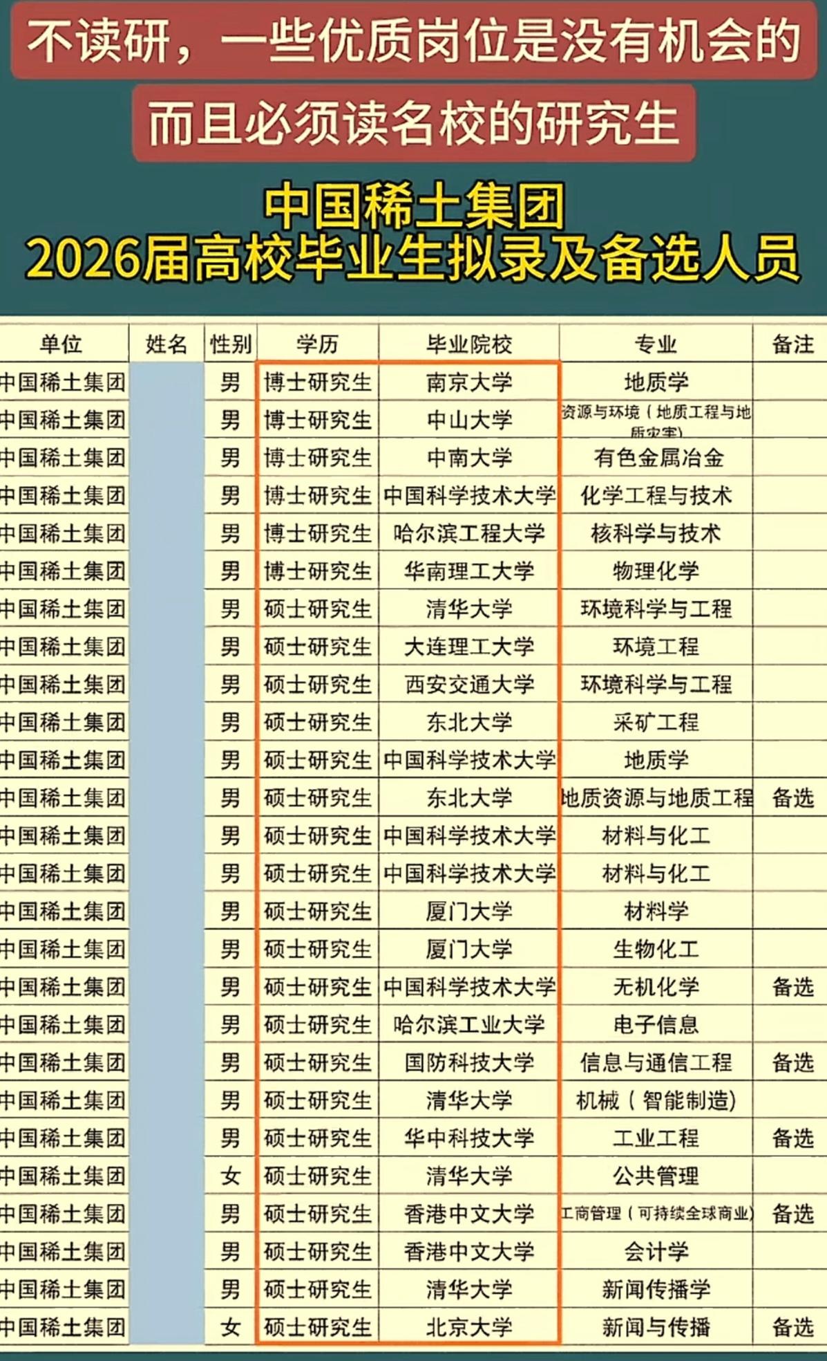 中国稀土集团校招生都有哪些专业