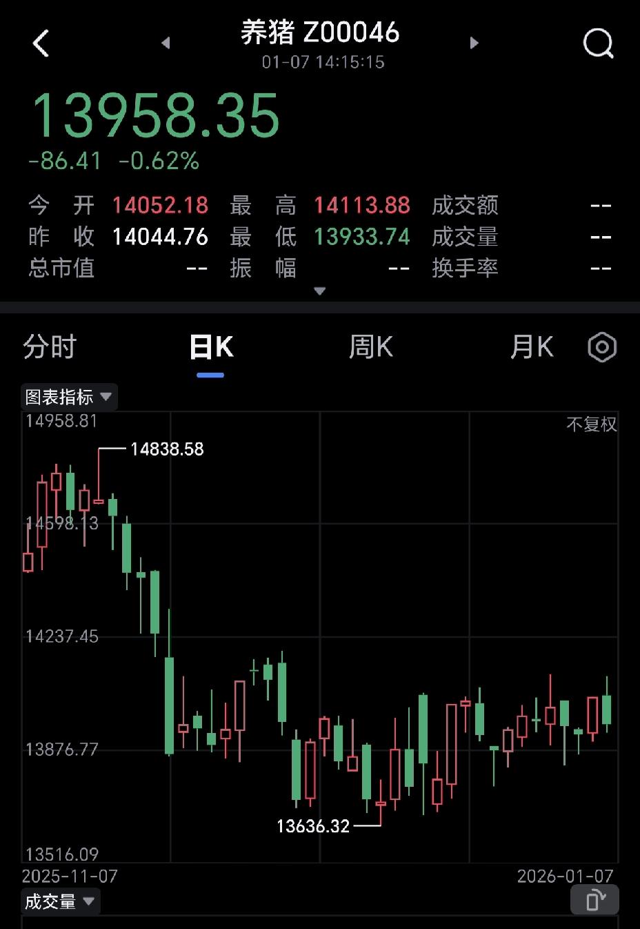 说真的，养猪题材价格一直处于低位，像一摊死水，何时才能爆发？
那些熬了一整年的养