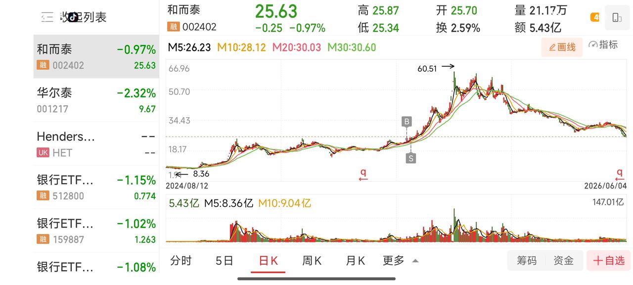 低位早早下车，目送个股从20直奔60，满是没格局的懊悔
投资必警：仅个人实盘复盘