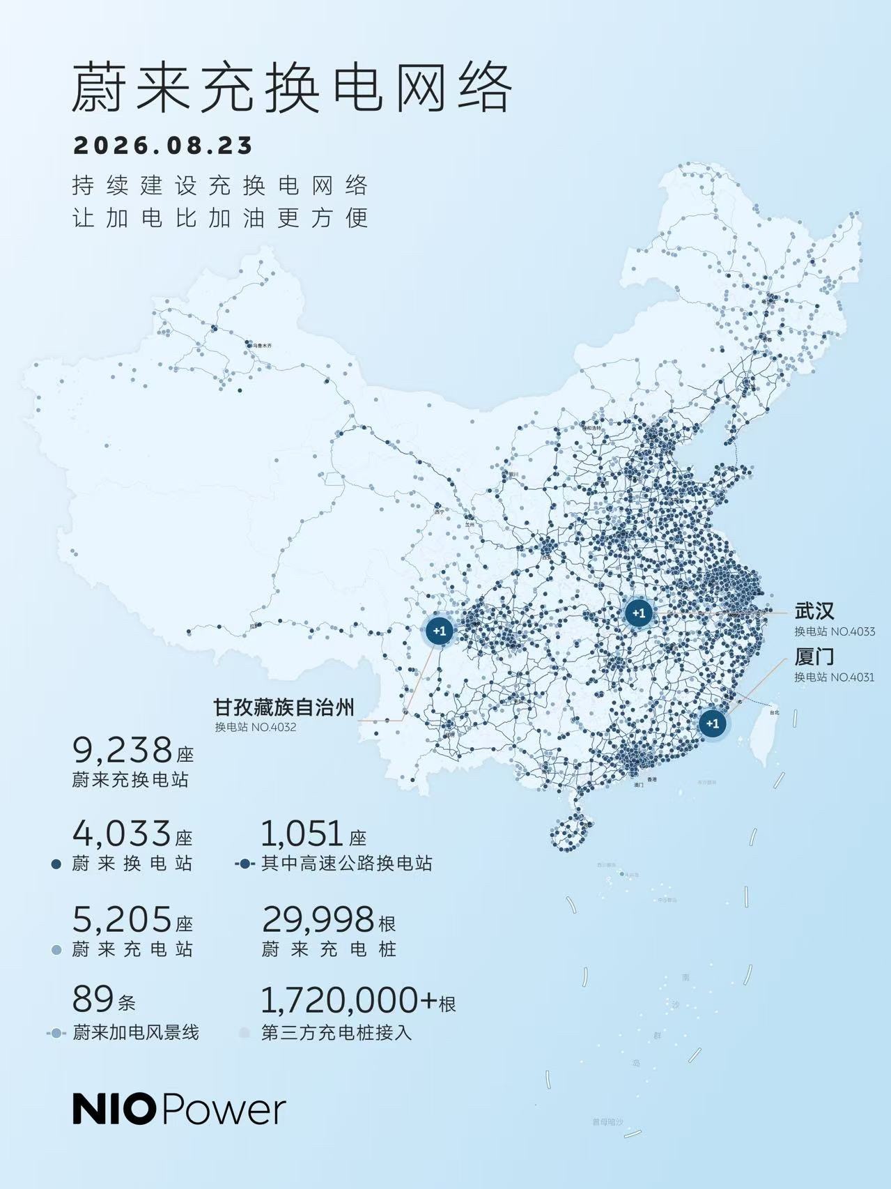 蔚来 8月23日，据蔚来消息，截至今日，蔚来全国建成9,238座充换电站，其中换