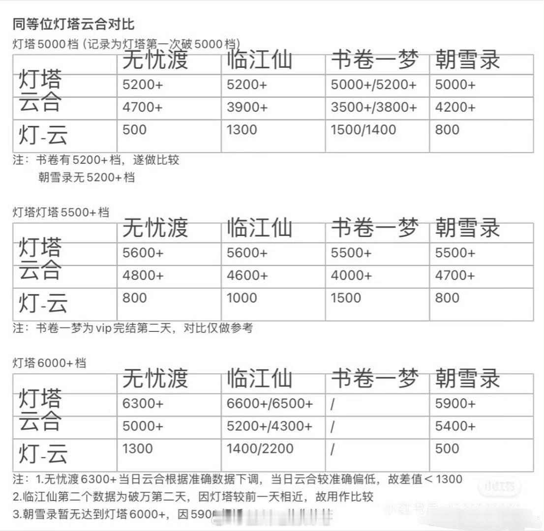 爱奇艺近期同档位 灯塔 / 云合 对比🈶/无忧渡、临江仙、书卷一梦、朝雪录 ​