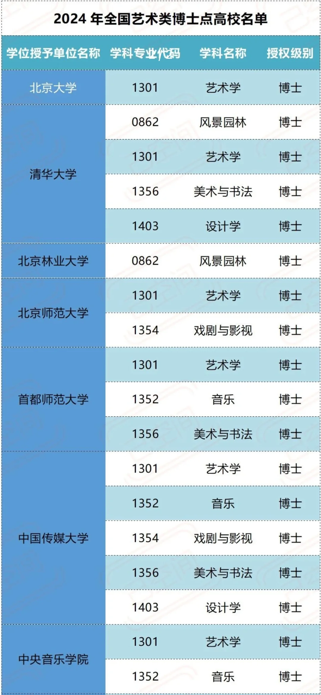 2024艺术类博士点汇总