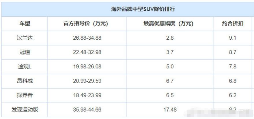 海外品牌中型SUV降价排行榜，看这个优惠的幅度也不算小了，但这般的“以价换量”，