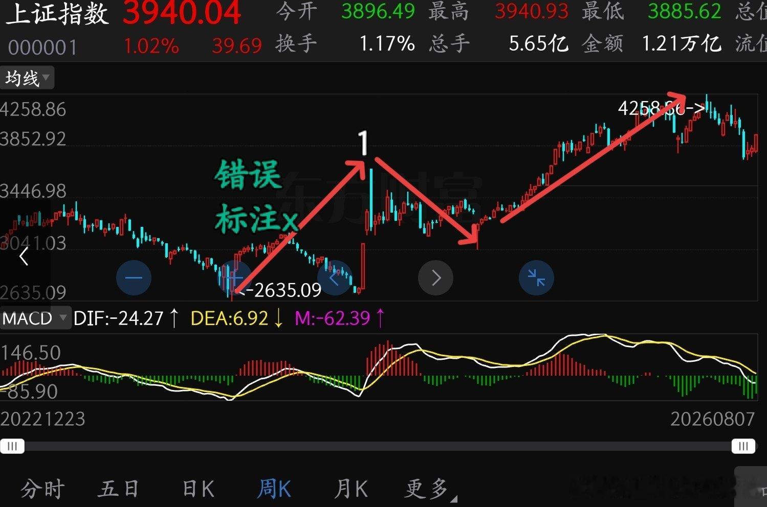 猫在7.27日贴中提到过，起于24年2月2635点至今的这一大波向上结构，大的浪