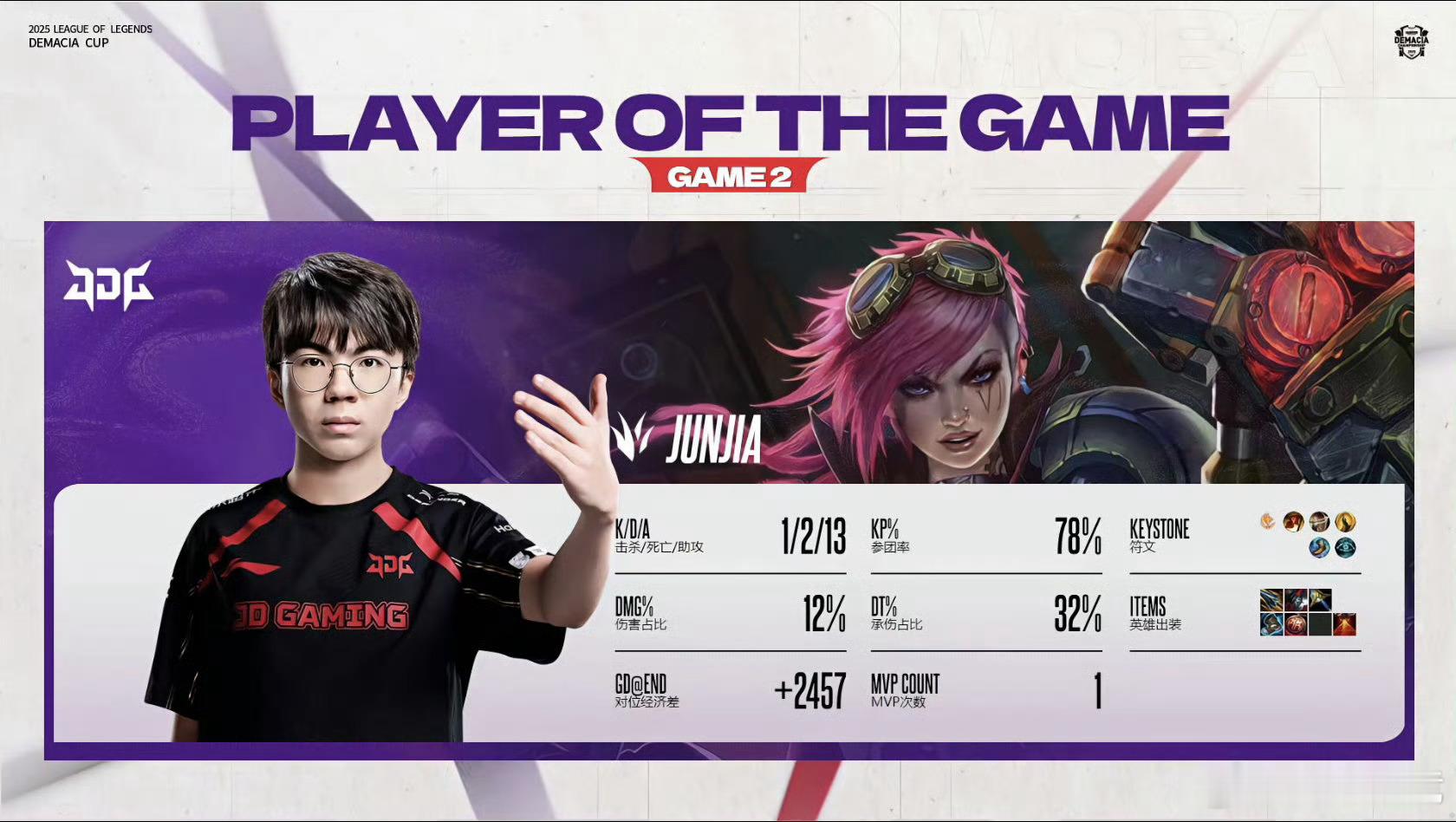【2025德玛西亚杯  第二阶段】JDG 1:1 WBG本局MVP给到Junji