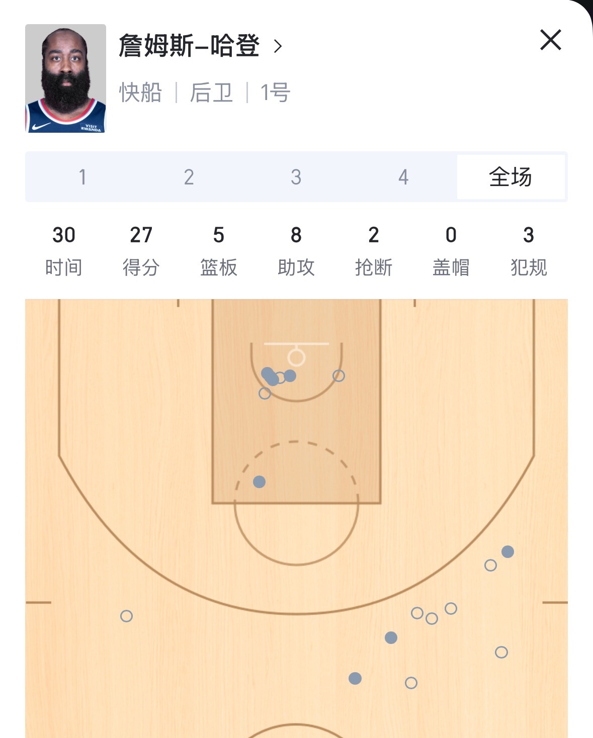 快船和勇士有时候真的一模一样 库里下就输分 哈登下就输分 库里30分勇士不一定赢