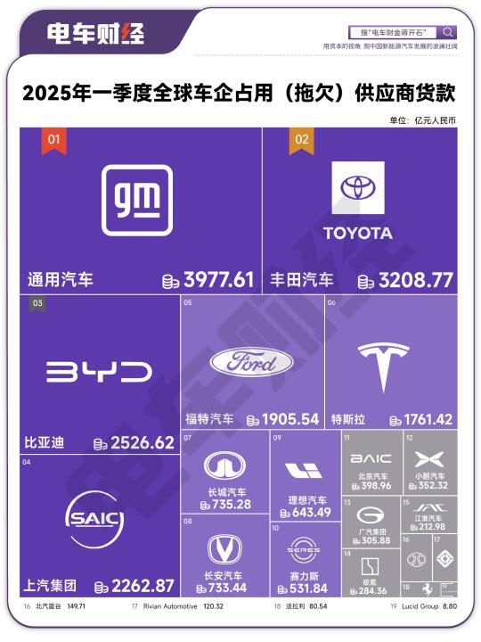 60天付款对国内上市车企现金流耗用上五千亿