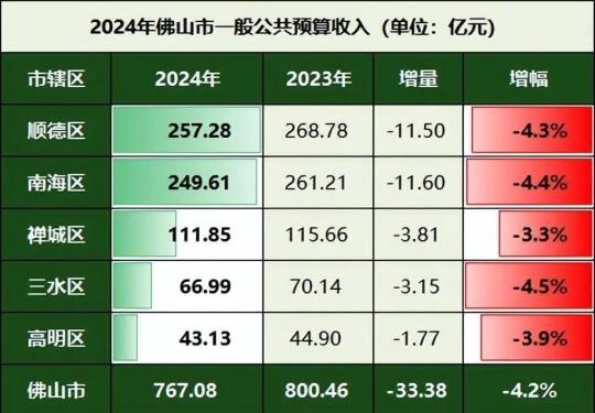 佛山5区2024年财政收入出炉，同比均下降！