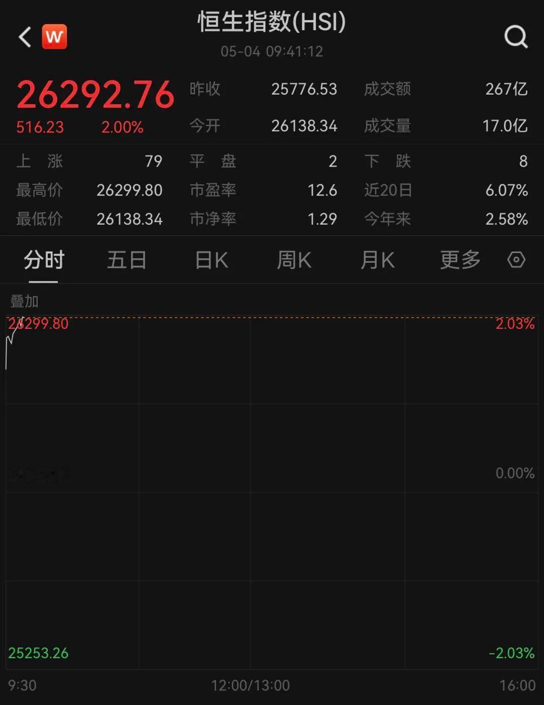 【港股全线飙升，港股全线大涨原因】5月4日，港股全线大涨，截至发稿，恒生指数涨2