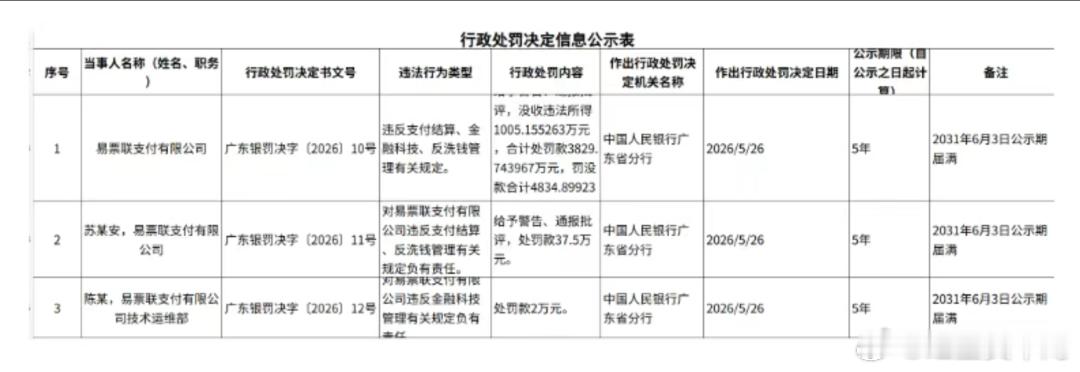 【年内最大支付罚单诞生！易票联支付被罚没超4800万元，因违反支付结算、反洗钱管