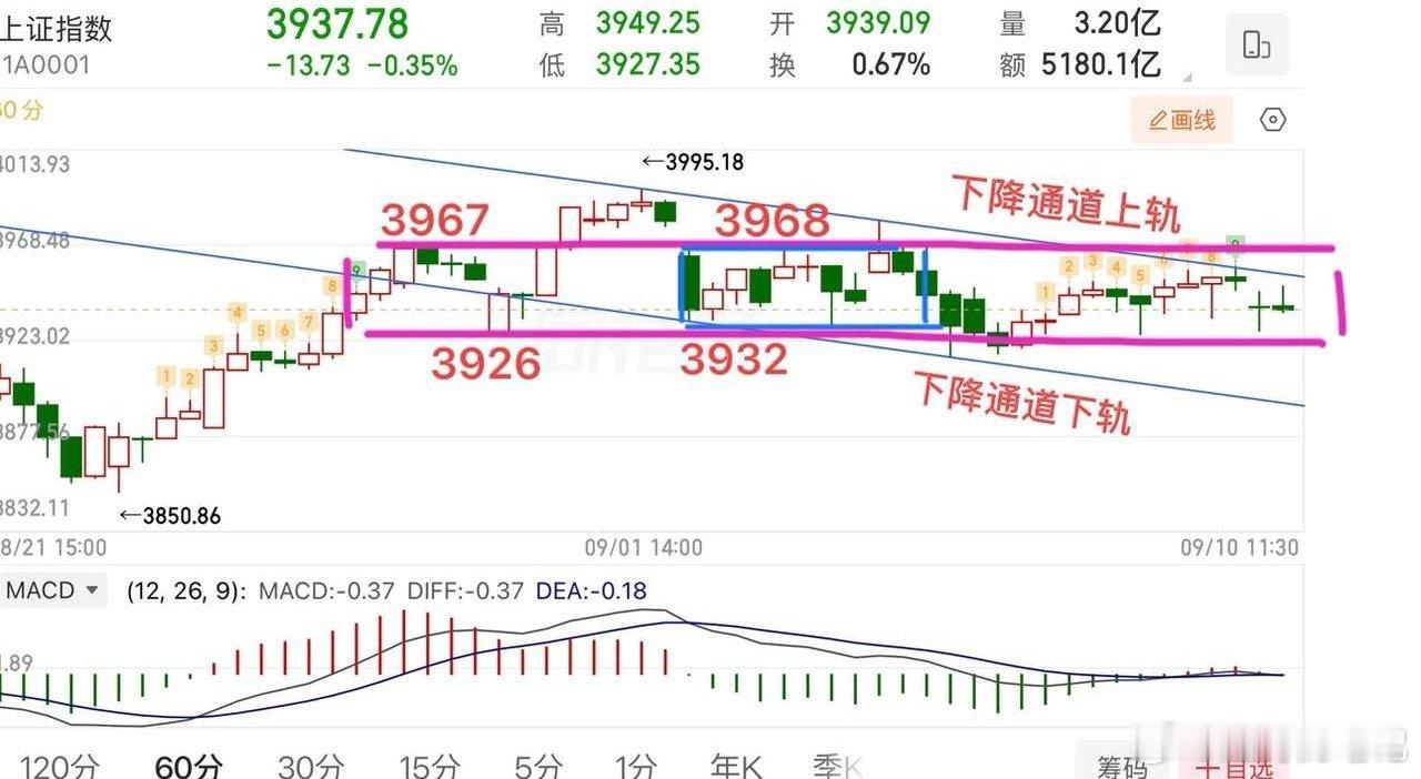 2026.9.10周四午评：  普跌来了，关键时间节点，耐心等变盘！  大盘继续