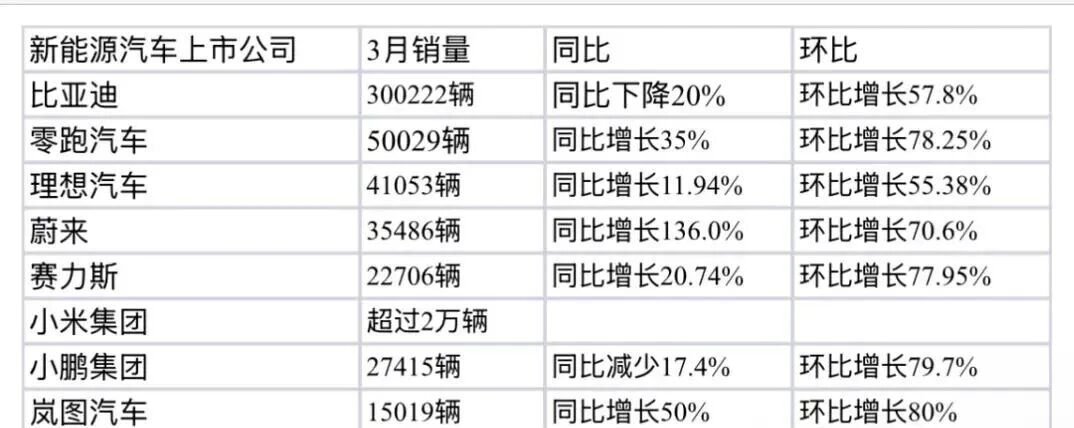 新能源车上市公司，3月最新成绩单来了 
