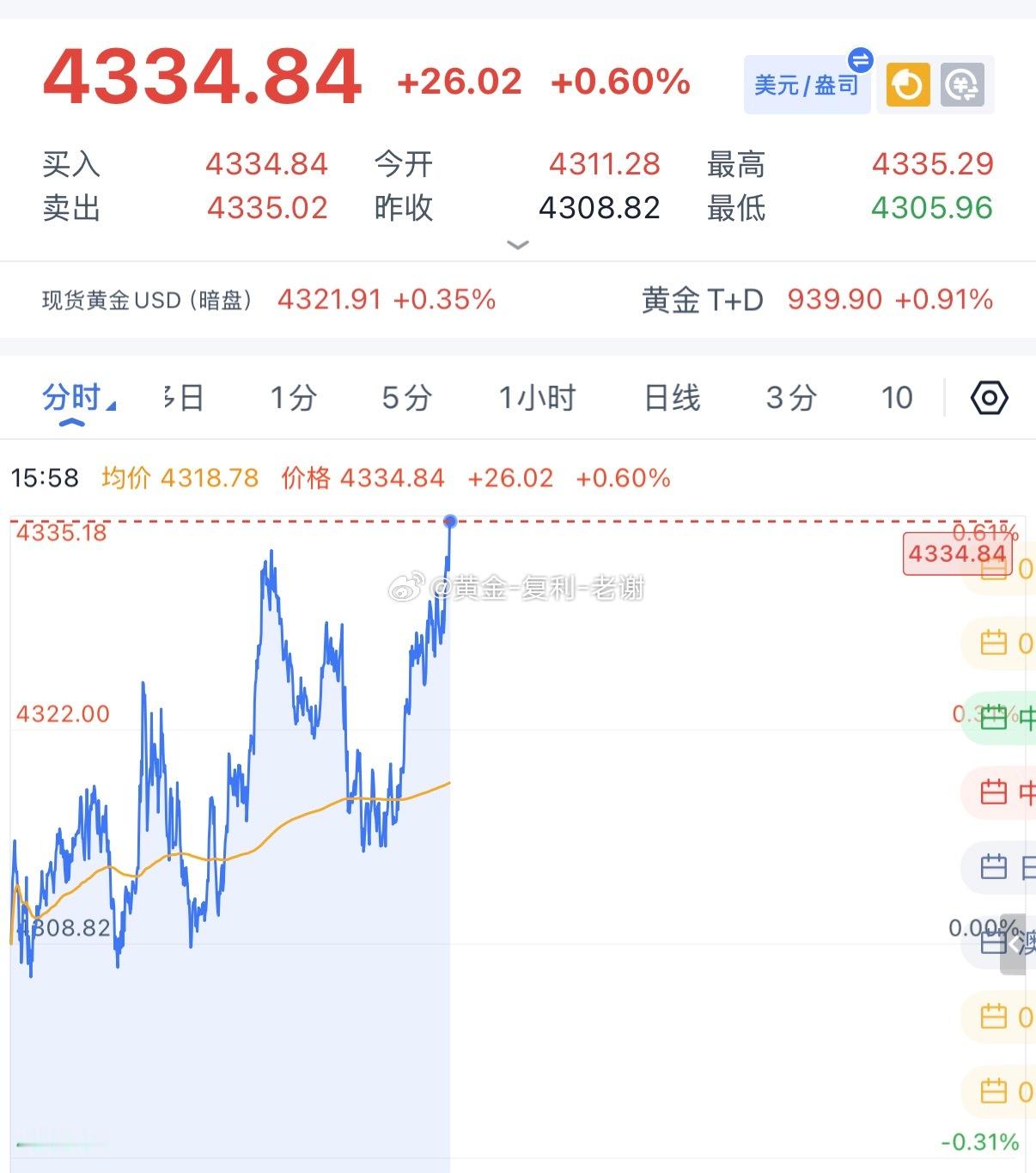 黄金向上刷新日内高点，空单4335已经止损，等会再布局。 