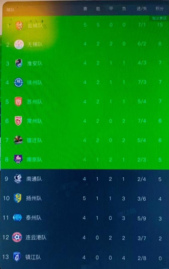 苏超 今晚苏超：泰州队VS苏州队1比2；盐城队VS扬州队1比0；镇江队VS常州队