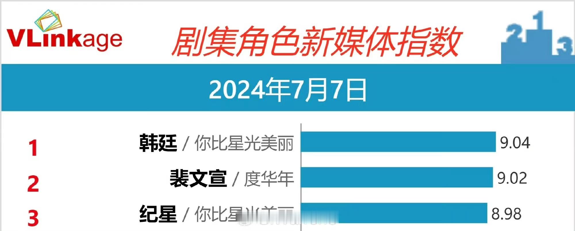 #韩廷剧集角色新媒体指数登顶##许凯V榜又登顶了#许凯V榜又登顶了，哇塞 ​​​