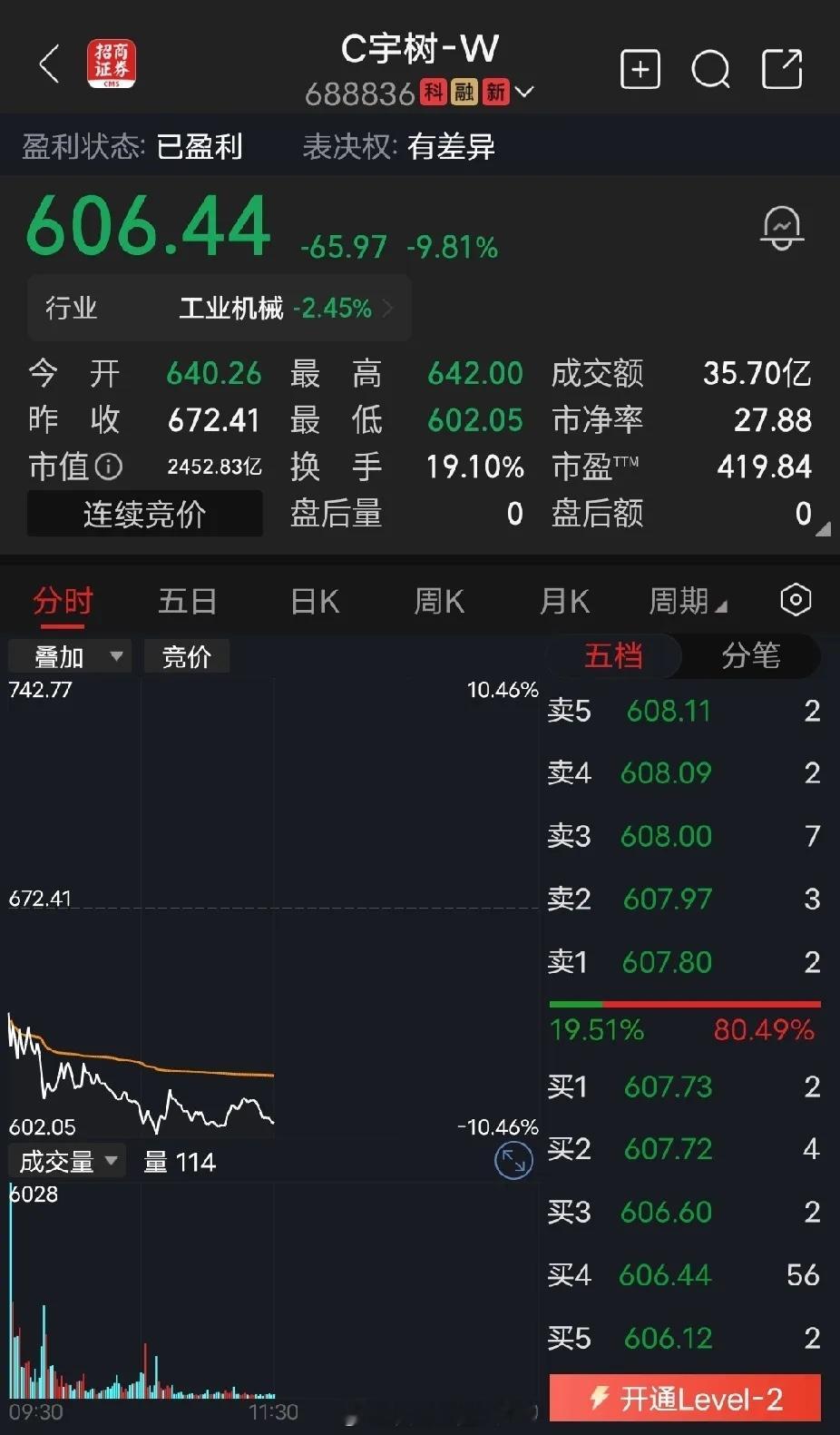 宇树科技宇树科技市值蒸发2000亿，以为1100进去，能吃肉，第二天直接跌到70
